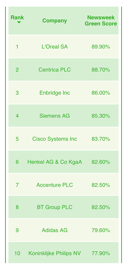 GreenRankingGlobal2017_Top10